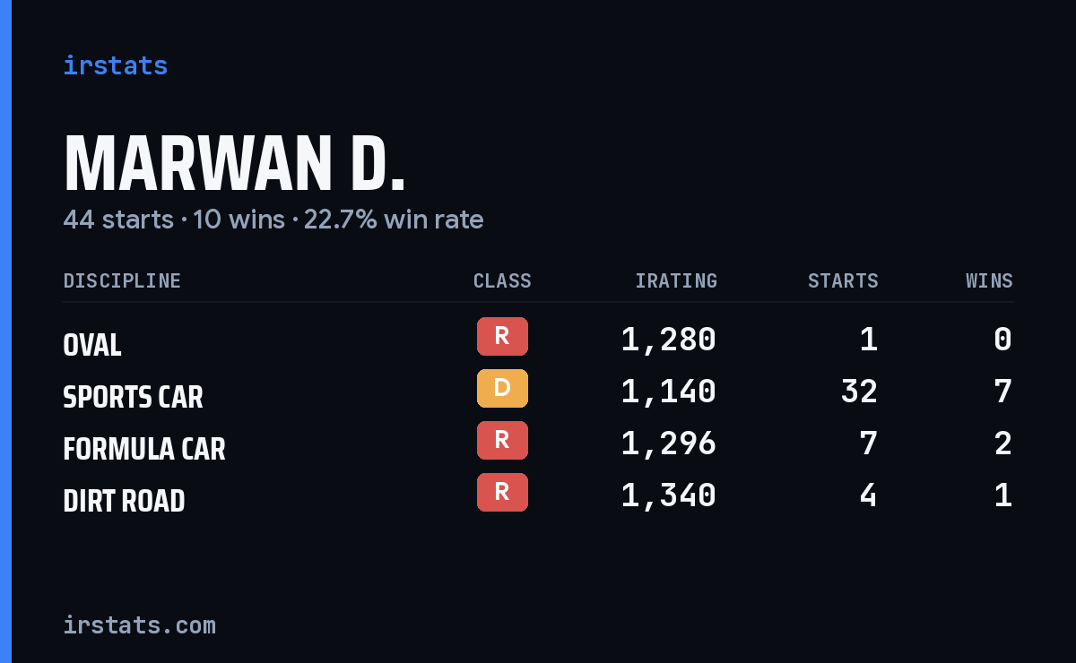 Loading... iRacing stats card