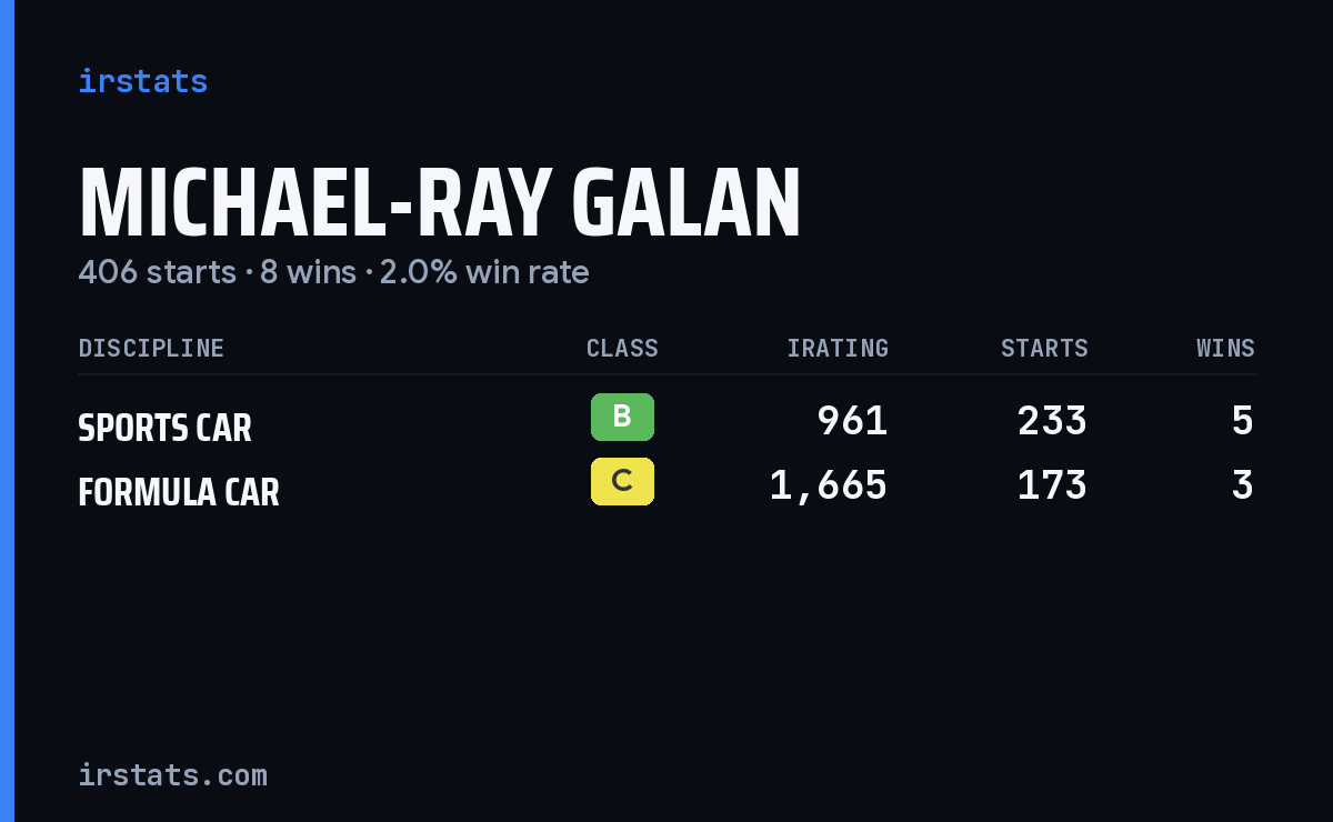 Michael-Ray Galan iRacing stats card