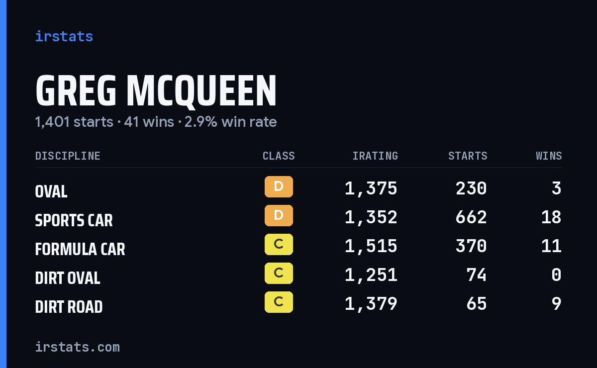 Loading... iRacing stats card
