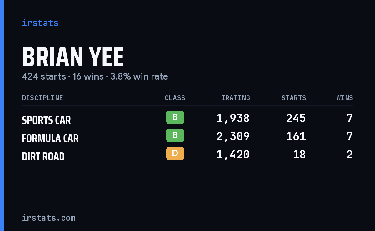 Brian Yee iRacing stats card
