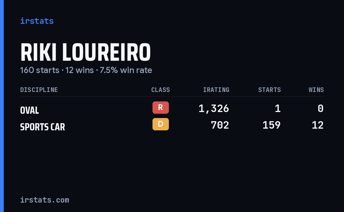 Riki Loureiro iRacing stats card