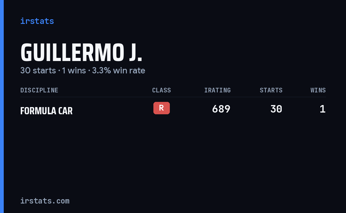 Guillermo J. iRacing stats card
