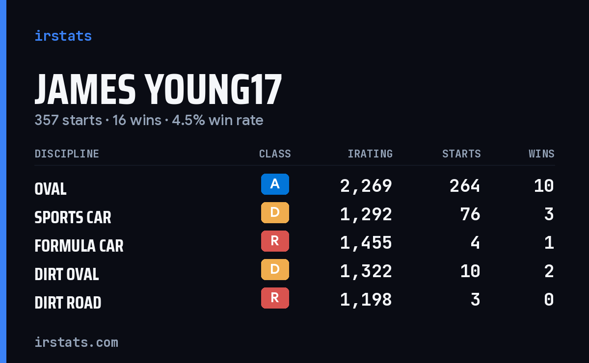 Loading... iRacing stats card
