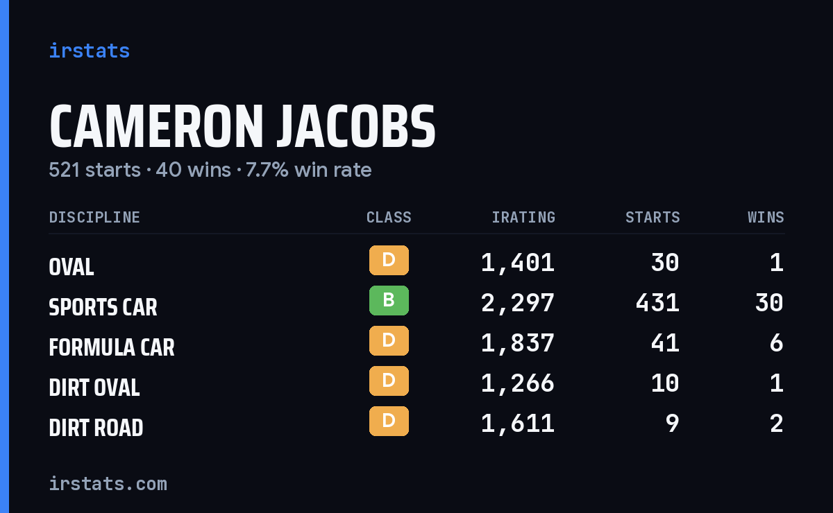 Cameron Jacobs iRacing stats card