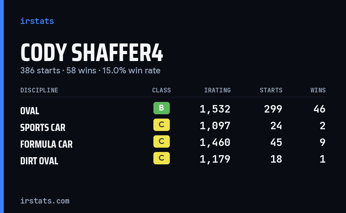Cody Shaffer4 iRacing stats card