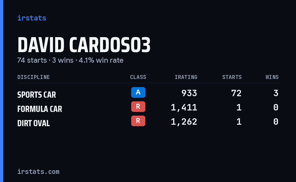David Cardoso3 iRacing stats card