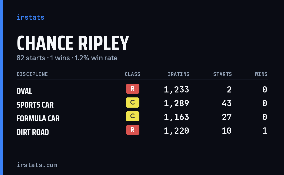 Chance Ripley iRacing stats card