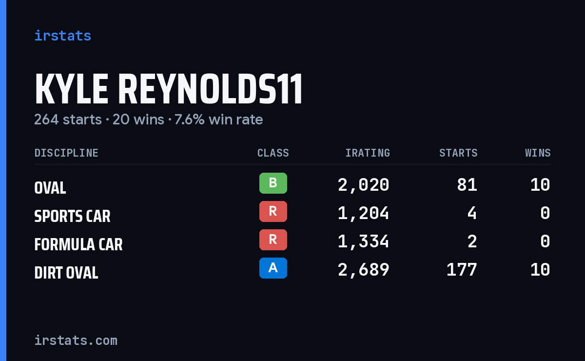 Loading... iRacing stats card