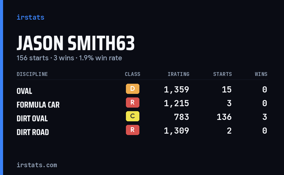Jason Smith63 iRacing stats card