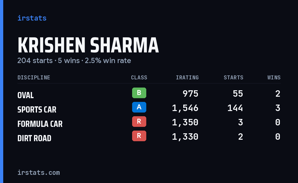 Krishen Sharma iRacing stats card
