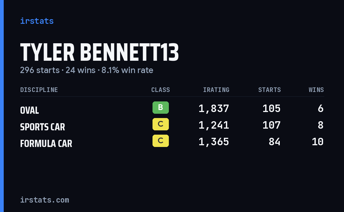 Loading... iRacing stats card