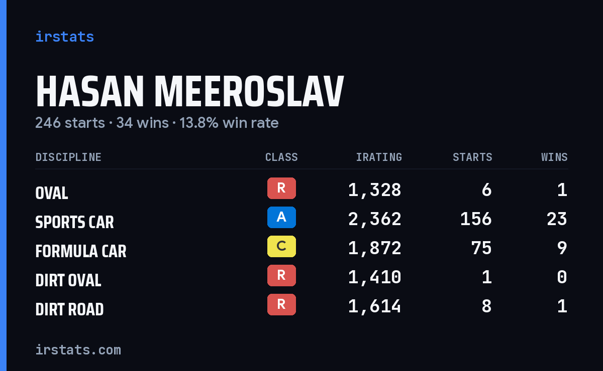 Loading... iRacing stats card
