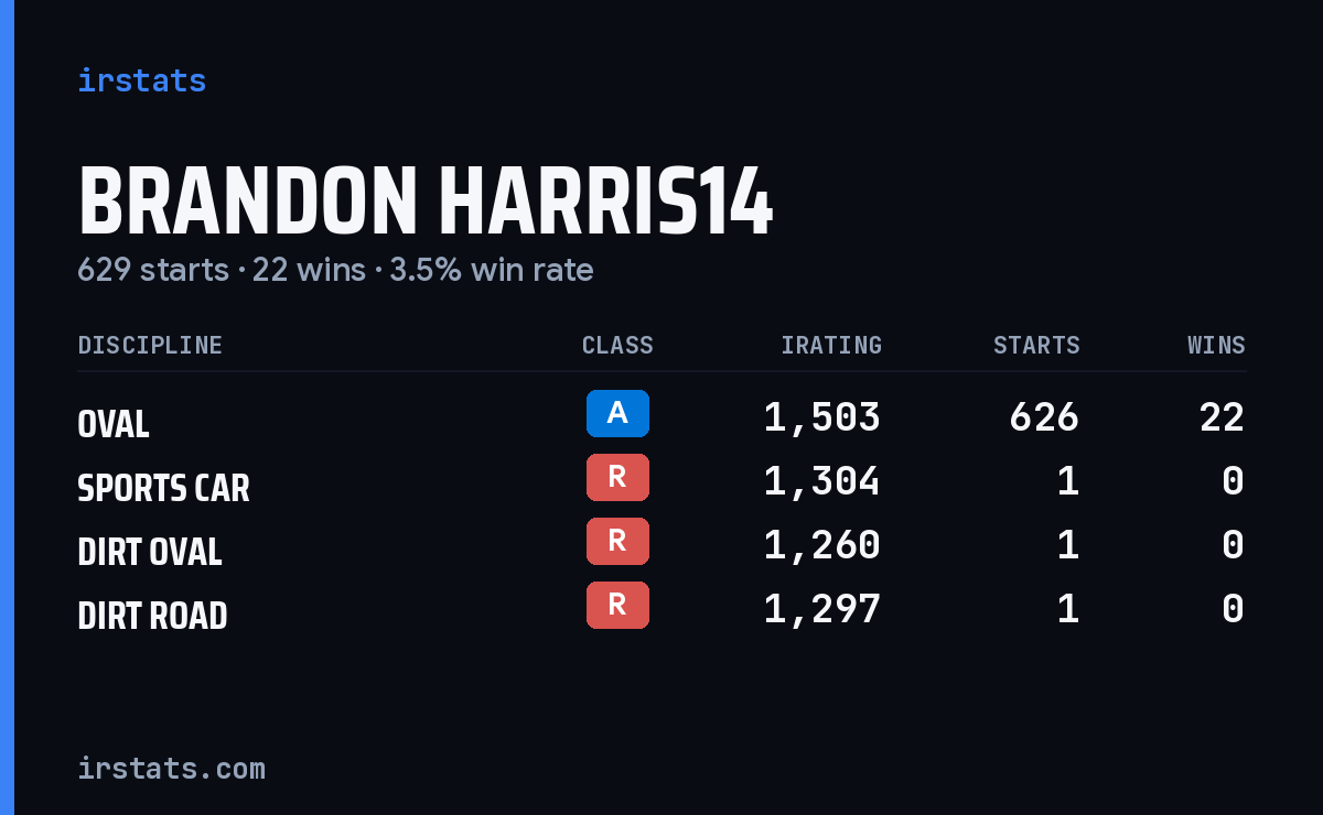 Loading... iRacing stats card