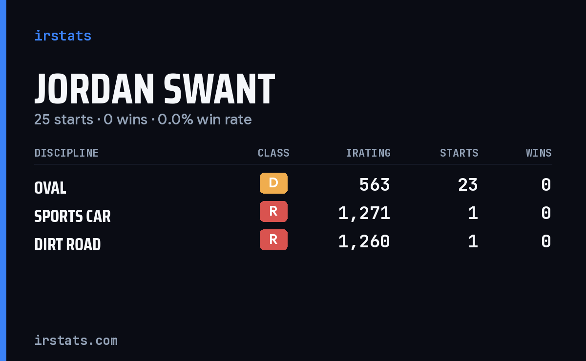 Jordan Swant iRacing stats card