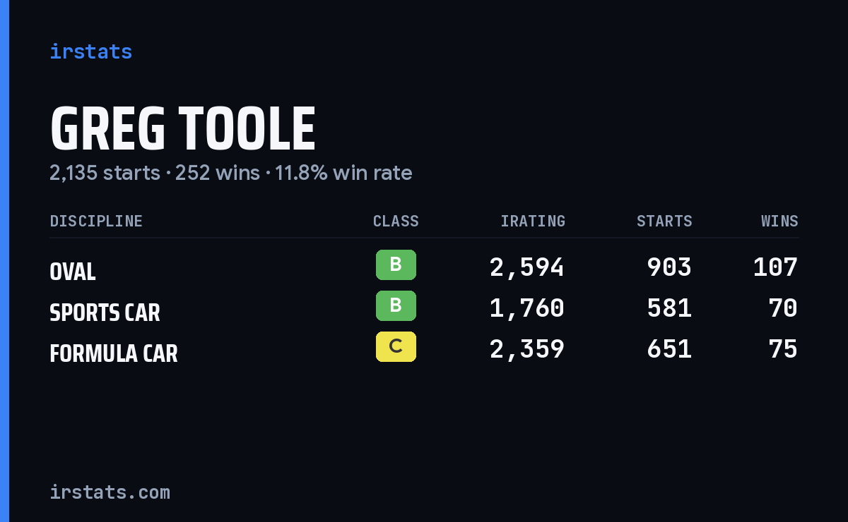 Greg Toole iRacing stats card