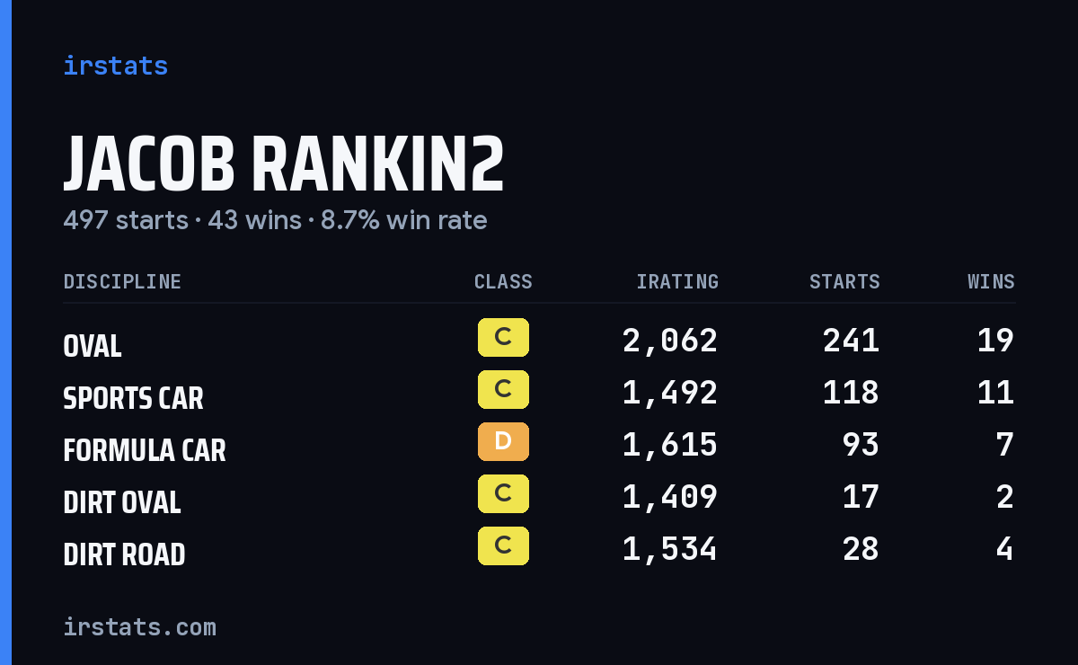 Loading... iRacing stats card