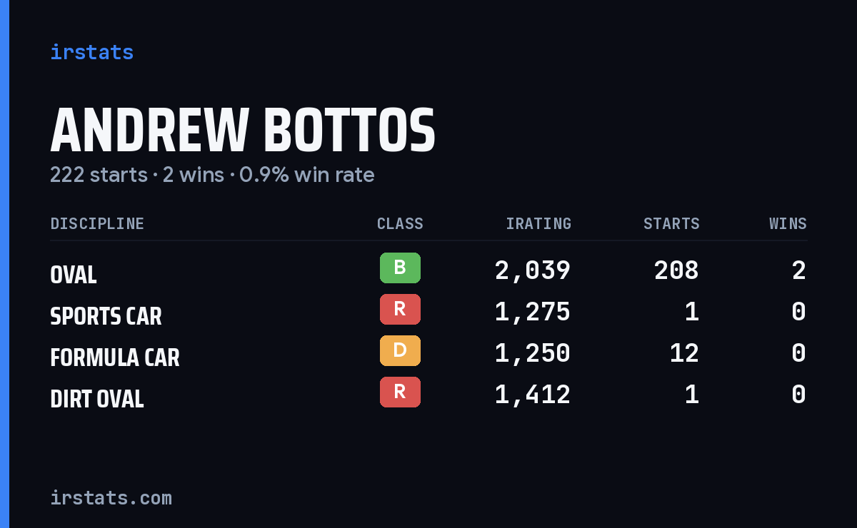 Andrew Bottos iRacing stats card