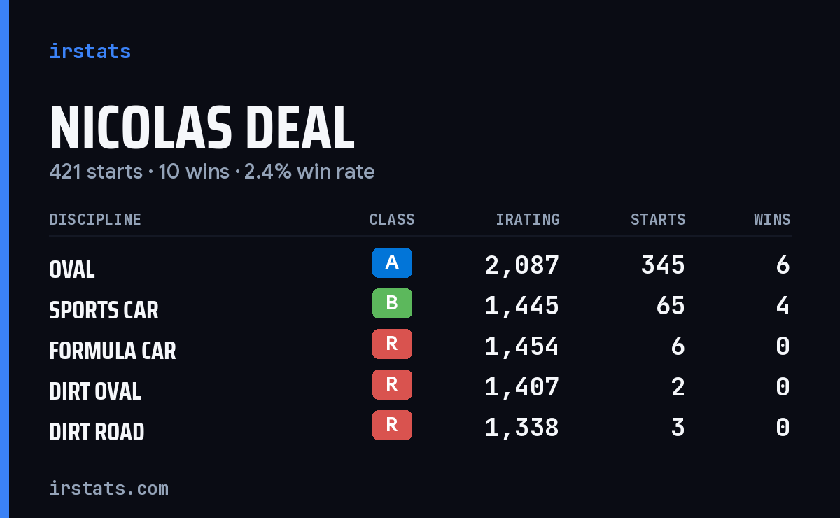Loading... iRacing stats card