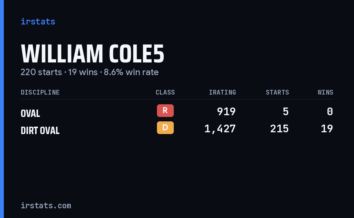 Loading... iRacing stats card