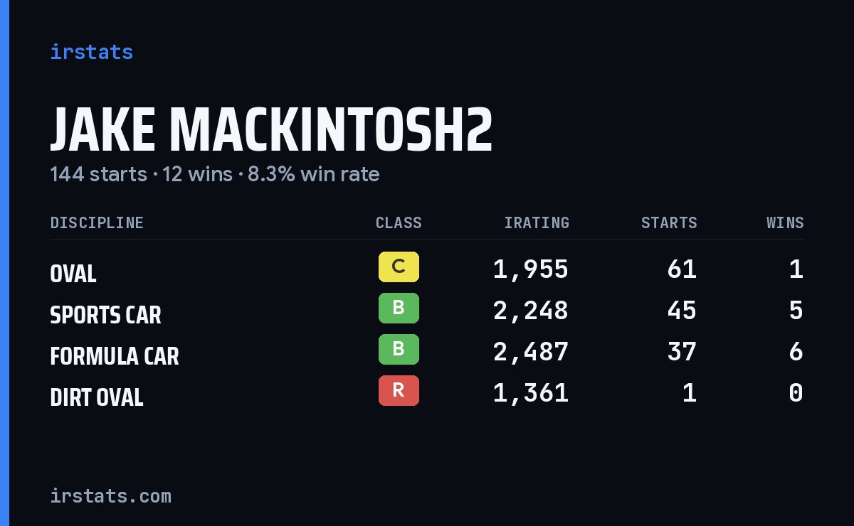 Loading... iRacing stats card