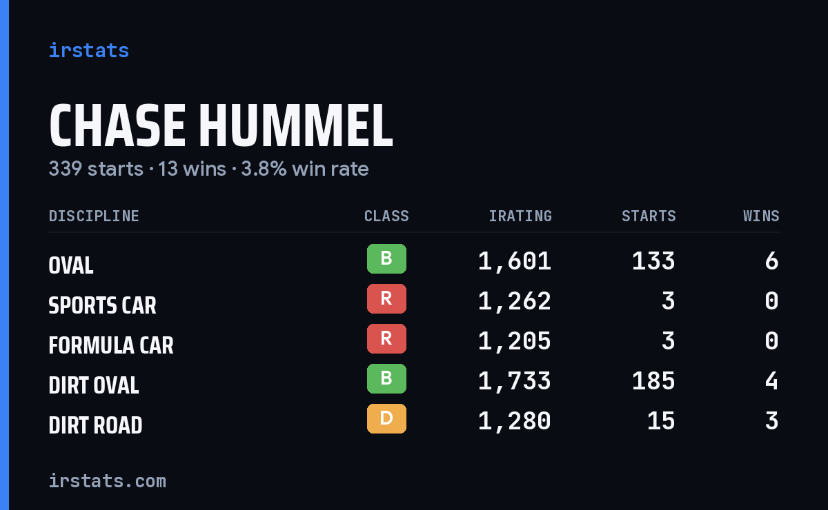 Chase Hummel iRacing stats card
