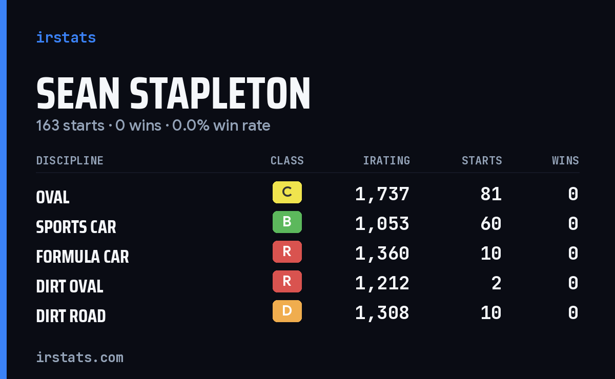 Sean Stapleton iRacing stats card
