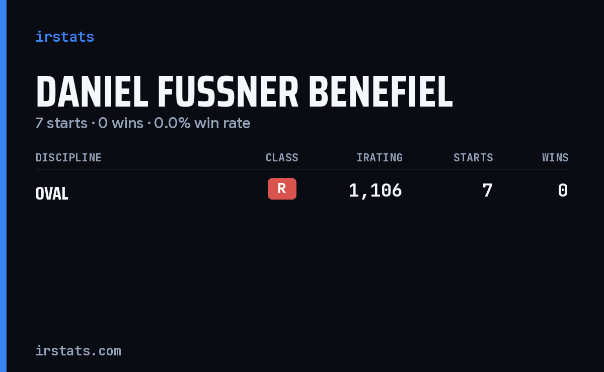 Daniel Fussner Benefiel iRacing stats card