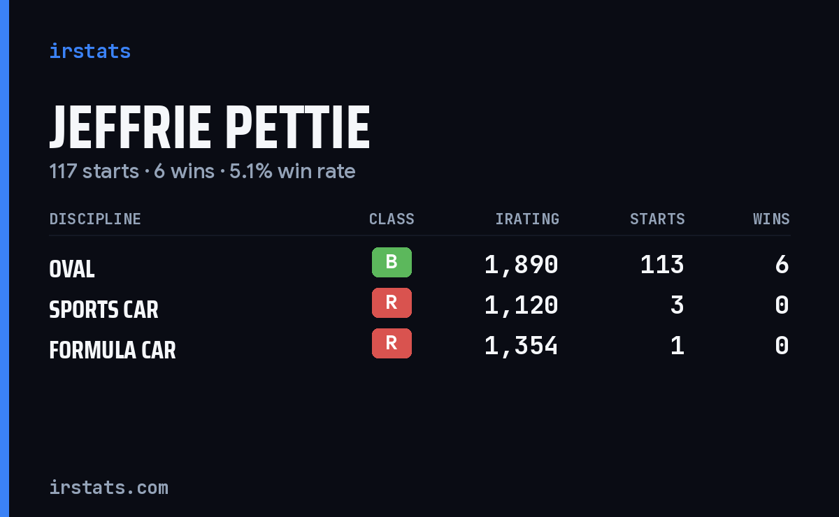 Jeffrie Pettie iRacing stats card