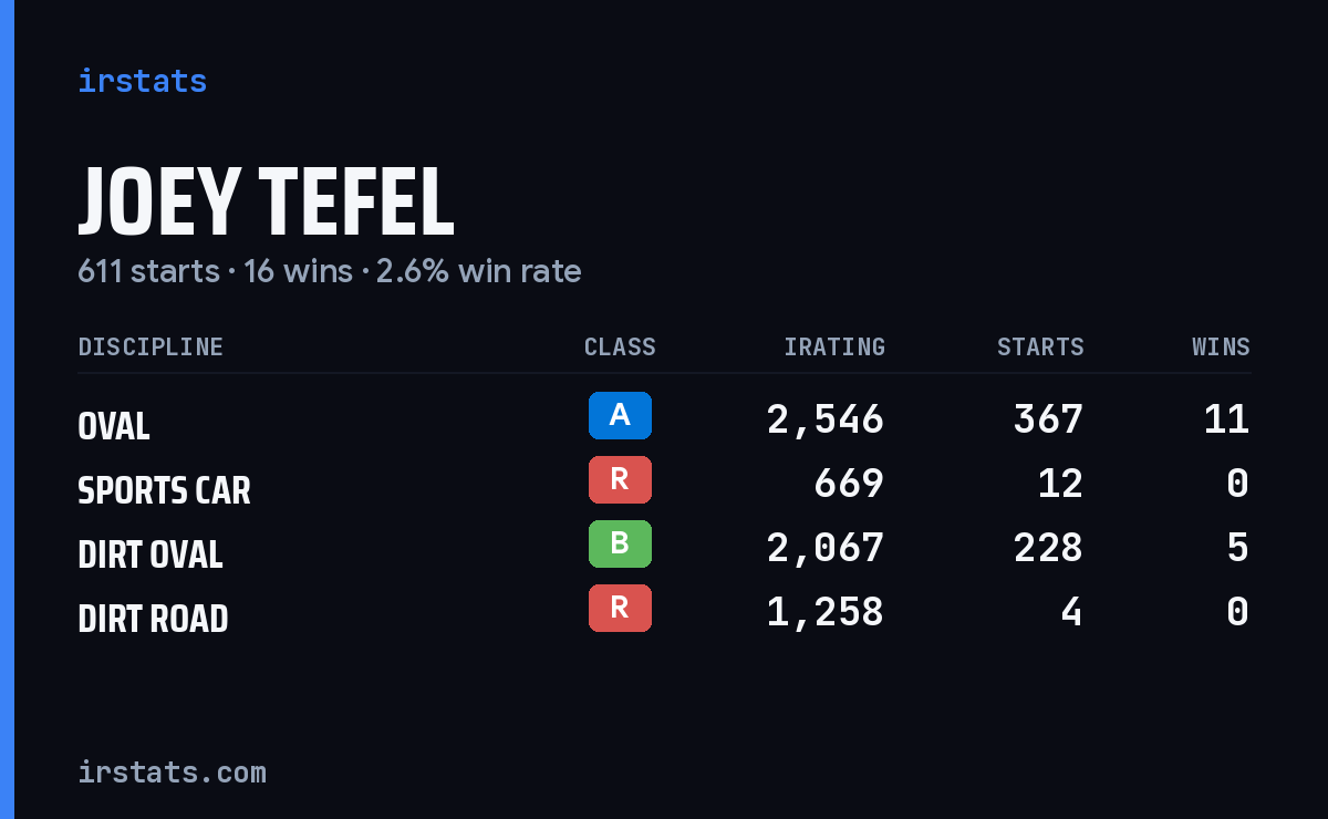 Joey Tefel iRacing stats card