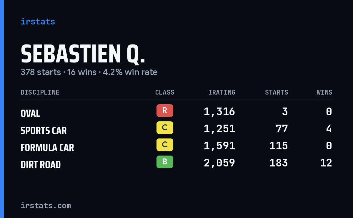 Sebastien Q. iRacing stats card