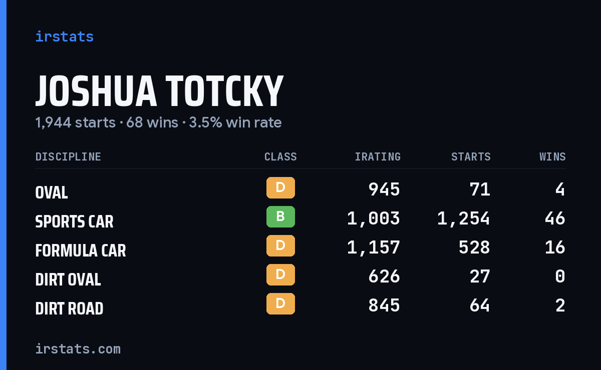 Loading... iRacing stats card