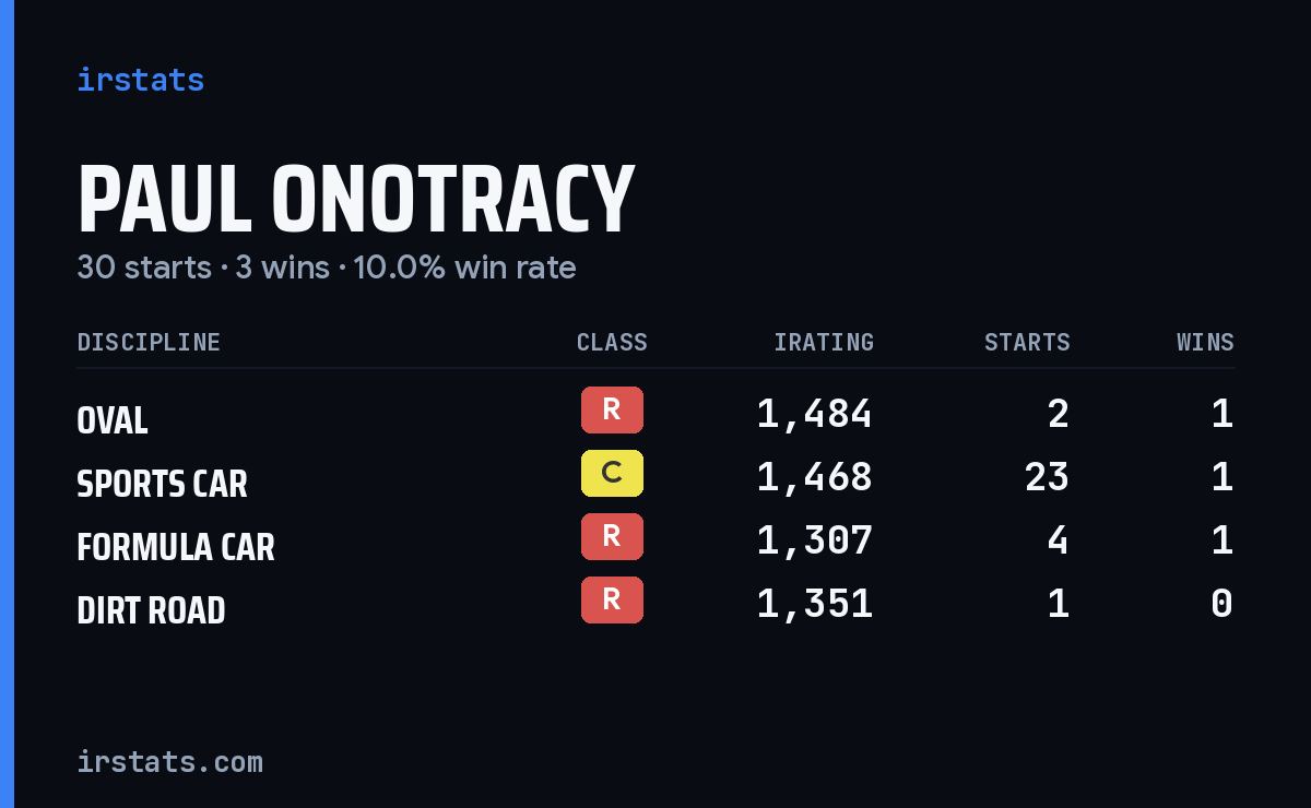 Loading... iRacing stats card