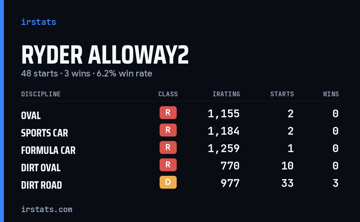 Loading... iRacing stats card