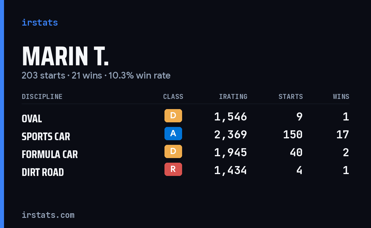 Loading... iRacing stats card