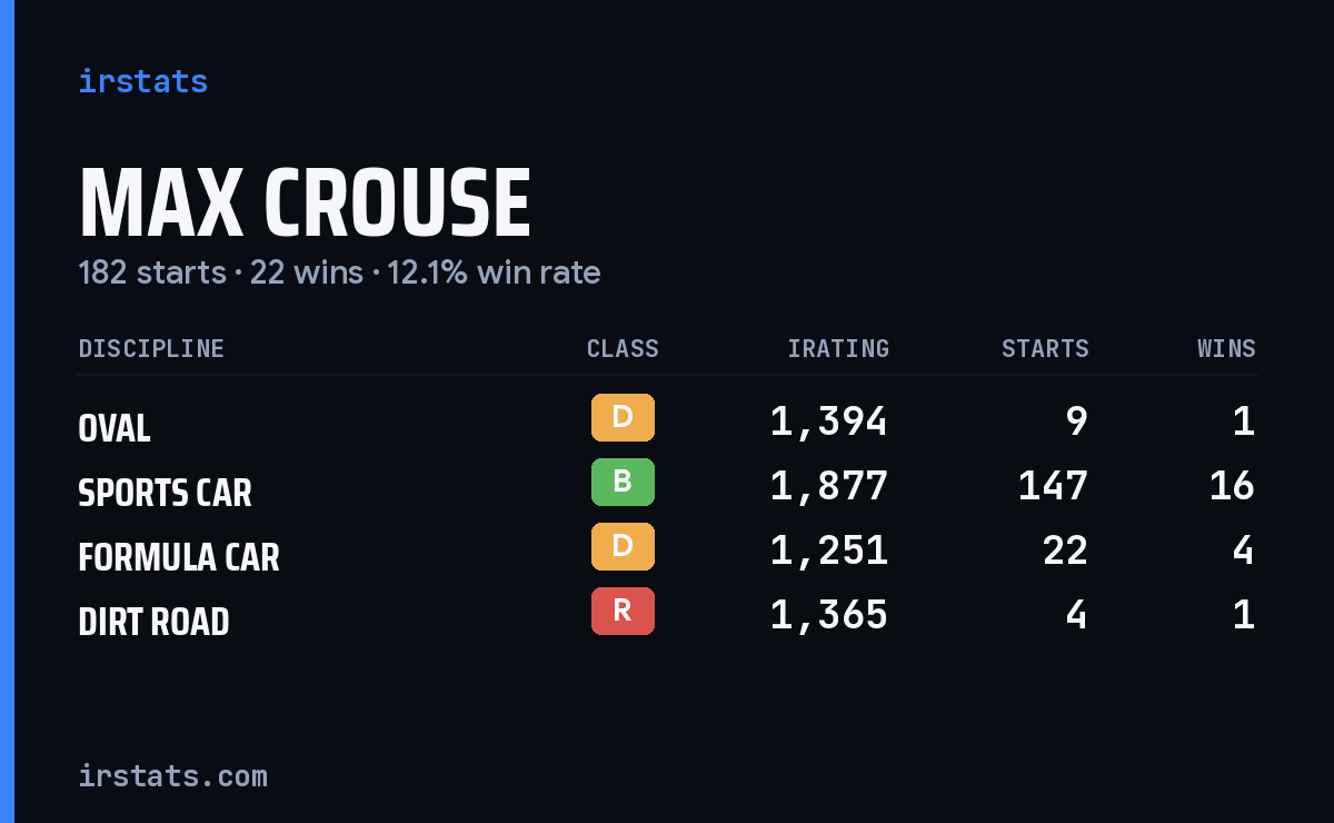 Max Crouse iRacing stats card