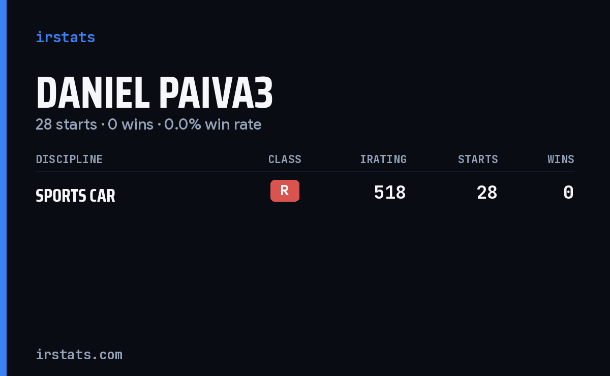 Daniel Paiva3 iRacing stats card
