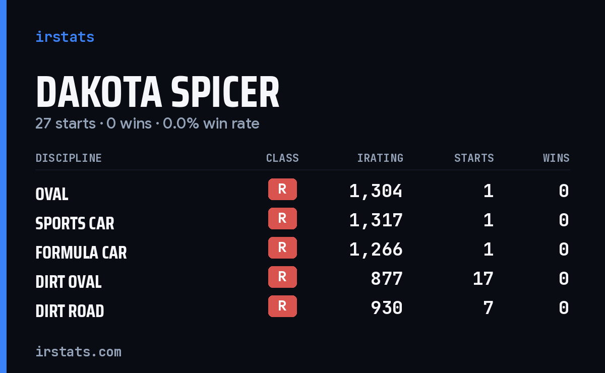 Dakota Spicer iRacing stats card