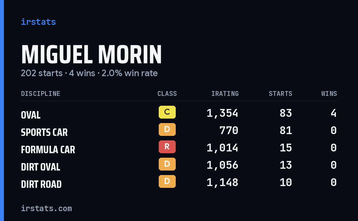 Miguel Morin iRacing stats card
