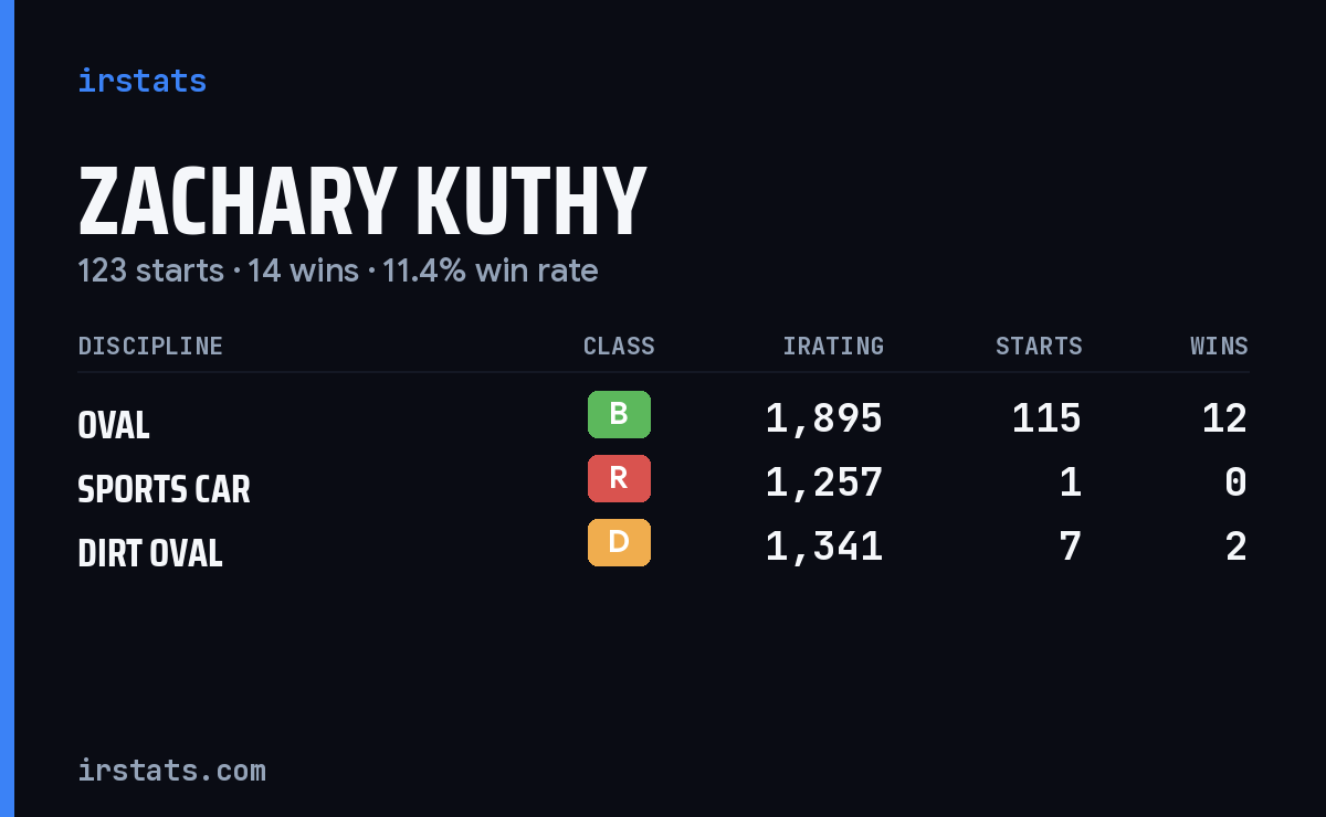 Zachary Kuthy iRacing stats card