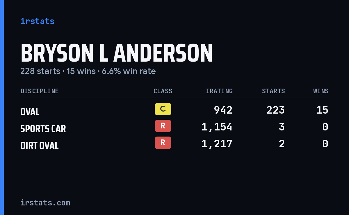 Bryson L Anderson iRacing stats card
