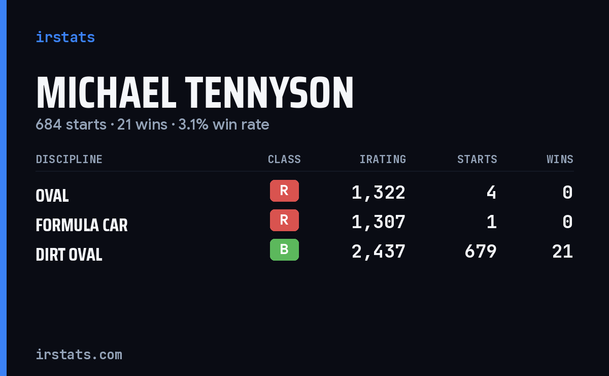 Michael Tennyson iRacing stats card