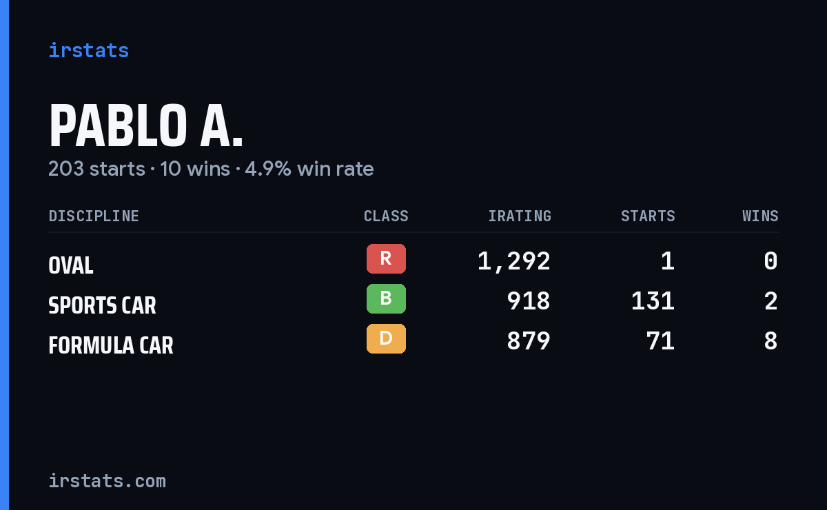 Pablo A. iRacing stats card