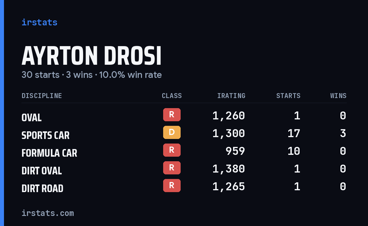 Ayrton Drosi iRacing stats card