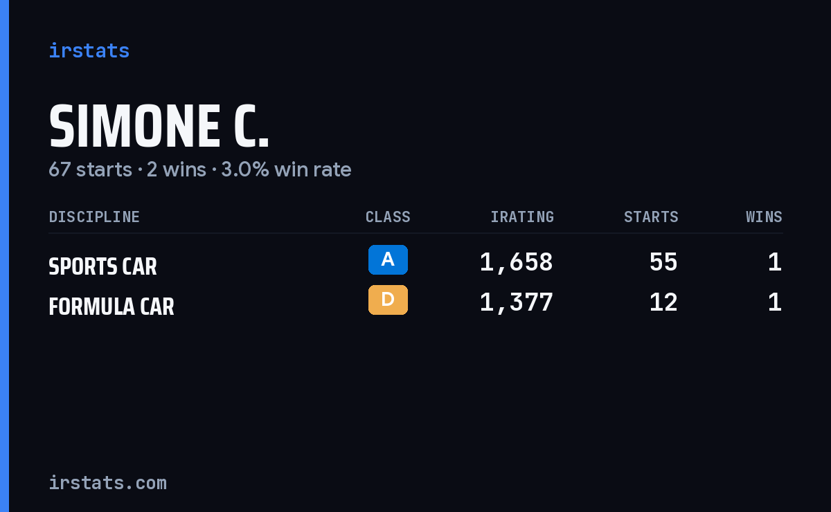 Simone C. iRacing stats card