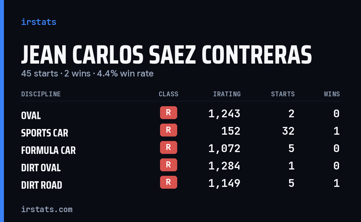 Jean Carlos Saez Contreras iRacing stats card