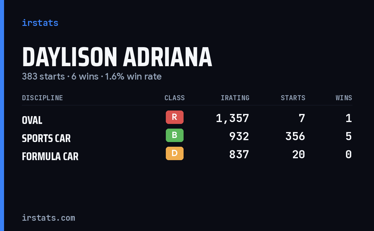 Daylison Adriana iRacing stats card