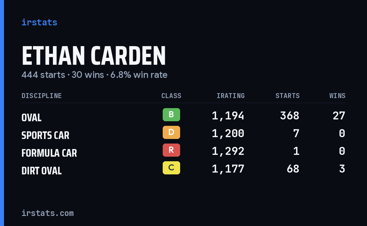 Ethan Carden iRacing stats card