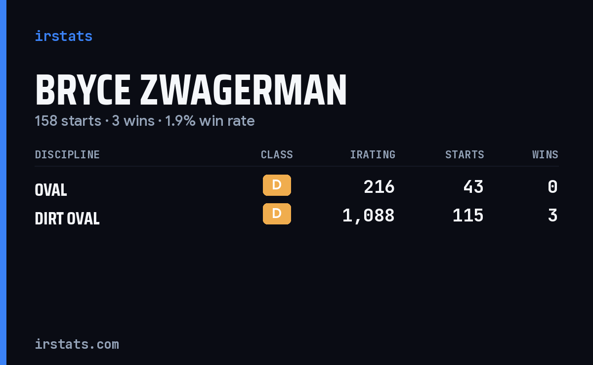 Bryce Zwagerman iRacing stats card