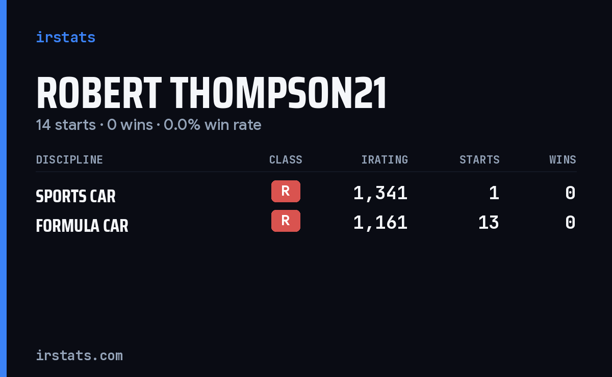 Robert Thompson21 iRacing stats card