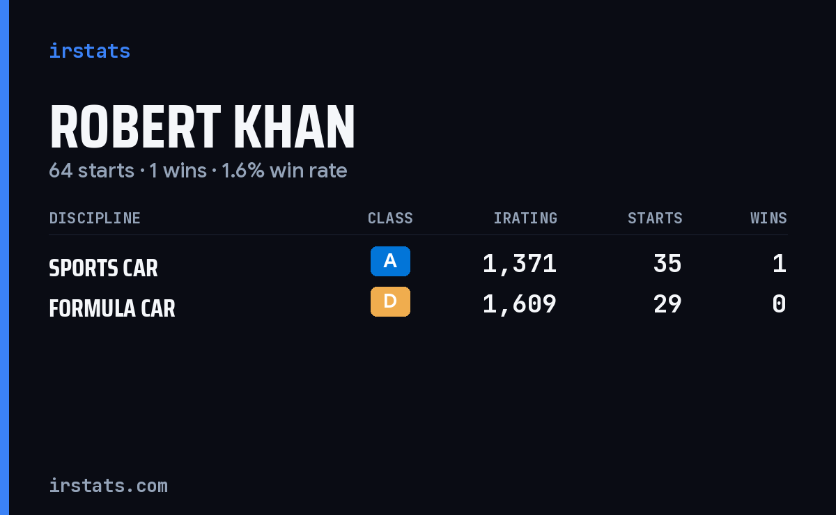 Robert Khan iRacing stats card